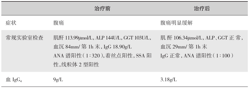 表1 治疗前后症状及检查结果对比